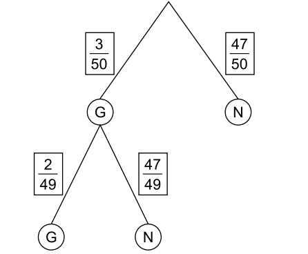 Bruchdiagramm mit den Werten 3/50, 47/50, 2/49 und 47/49 sowie den Knoten G und N.